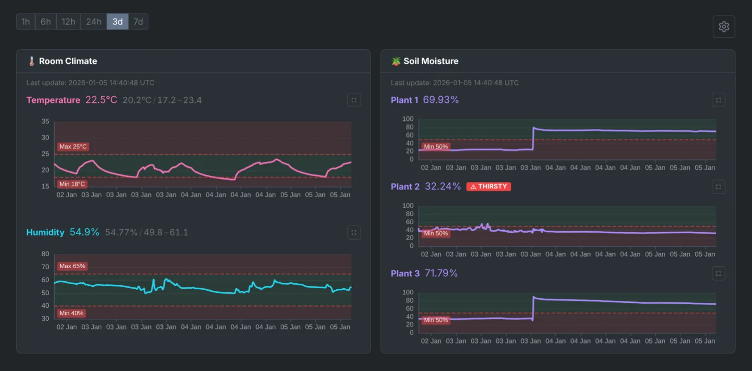 Web dashboard showing real-time temperature, humidity, and soil moisture charts